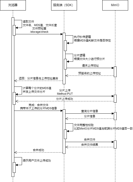 File Upload Sequence Diagram