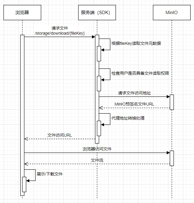 File Download Logic Sequence Diagram