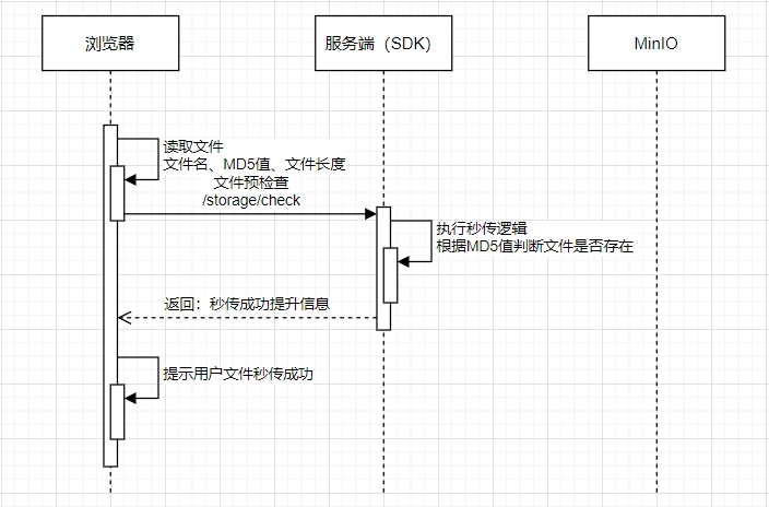 file transfer in seconds sequence diagram