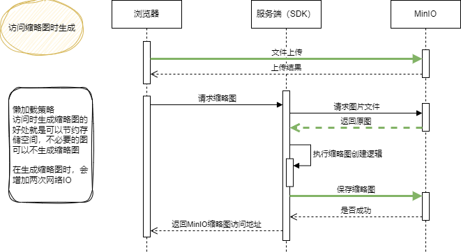 Thumbnail Generation Sequence Diagram